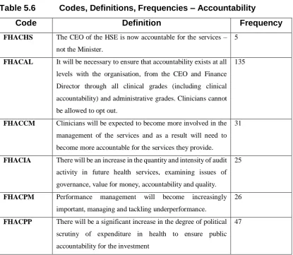Table 5.6 Codes, Definitions, Frequencies – Accountability 