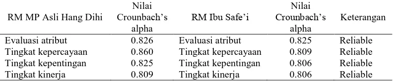 Tabel 7.  Hasil uji reliabilitas atribut rumah makan MP Asli Hang Dihi dan rumah makan Ibu Safe’i  