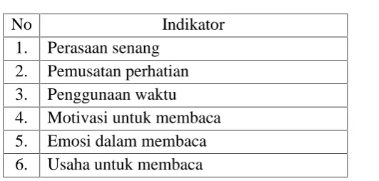 Tabel 3.2 Indikator Variabel Minat Baca (X)