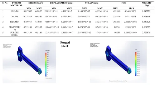 Figure: 4.2 Finite Element Mesh of the Conrod Assembly 