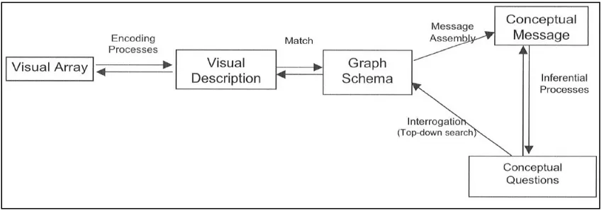 Figure 4-1: Theory of Graph comprehension (Pinker 1990) 