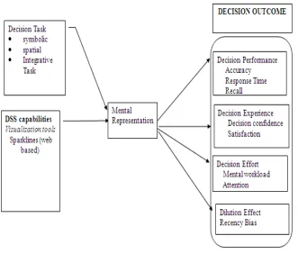 Figure 5-1: Research Model: Factors influencing the impact of visualization on decision making performance 