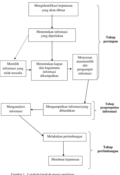 Gambar 1. Langkah-langkah proses penilaian