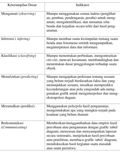 Tabel 1. Keterampilan proses dasar dan indikatornya