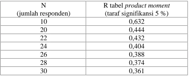 Tabel 4. Daftar r tabel product moment (Sugiono, 2008).