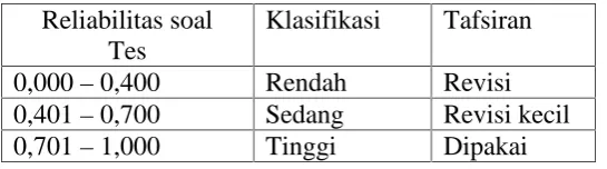 Tabel 5. Tafsiran reliabilitas soal