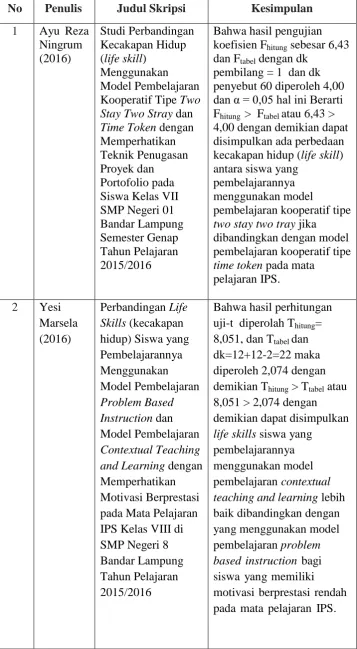 Tabel 2. Penelitian yang Relevan 