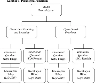 Gambar 1. Paradigma Penelitian  