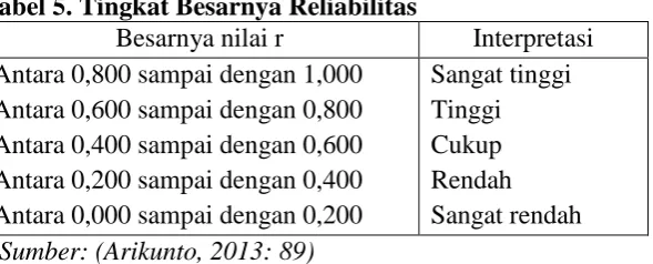 Tabel 5. Tingkat Besarnya Reliabilitas Besarnya nilai r 
