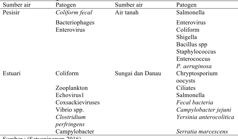 Tabel 2. Jenis Patogen Kontaminan.