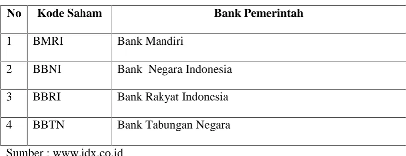 Tabel 3.1 Bank Pemerintah (BUMN)