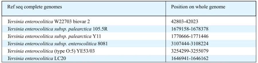 Table 2. Primers used in LAMP assay