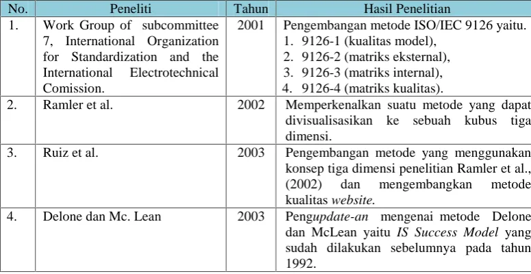 Tabel 2.1. Macam-Macam Metode Evaluasi Kualitas Website (Brajnik, 2001)