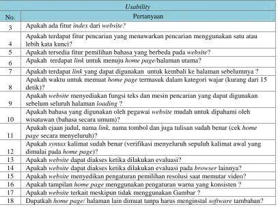 Tabel 3.11 Daftar Pertanyaan Evaluasi Website Dimensi Feasibility