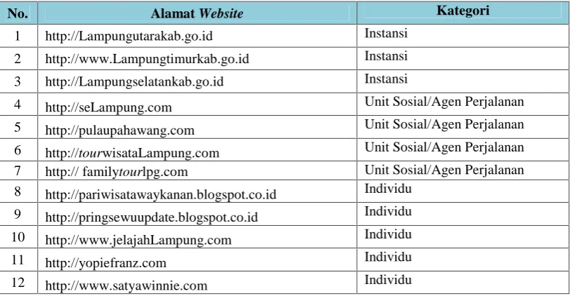 Tabel 4.1 Daftar Alamat Website Yang Tidak Bisa Diakses