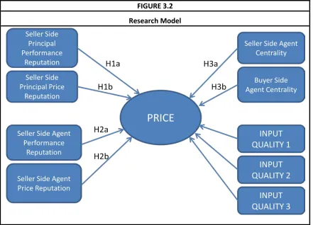 FIGURE 3.2 Research Model 