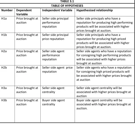 TABLE 3.1 TABLE OF HYPOTHESES 