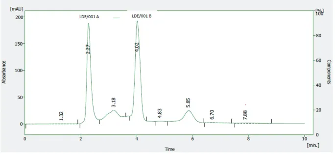 Figure 5. HPLC Profile of solution of reference sample of Nibima.