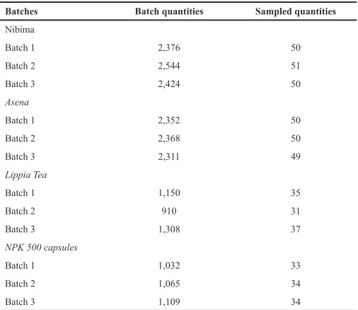 Table 1. Quantities of products collected from commercial batches for stability studies.