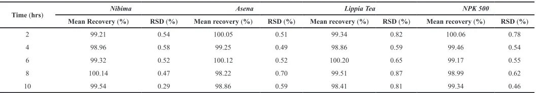Table 3. Determination of range of developed HPLC methods. Acceptance criteria: % RSD (relative standard deviation) ≤2%.