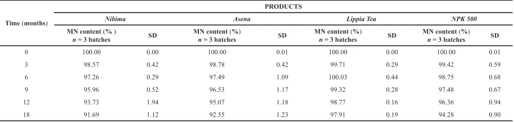 Table 7. Mean normalized content of products with time in stability study. MN content (%) represents the mean normalized content of the three tested batches