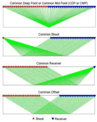 Gambar 6. Geometry Raypath (Abdullah, 2007). 
