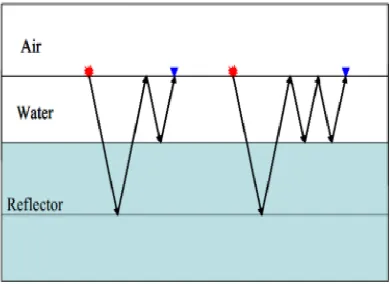 Gambar 8. Water Bottom Multiple Raypath (Cao, 2006). 