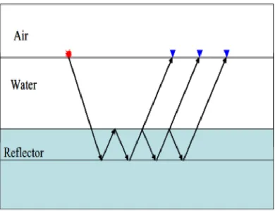 Gambar 10. Interbed  Multiple Raypath (Cao, 2006). 