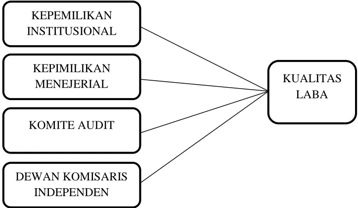 Gambar 2.1 Model Penelitian 