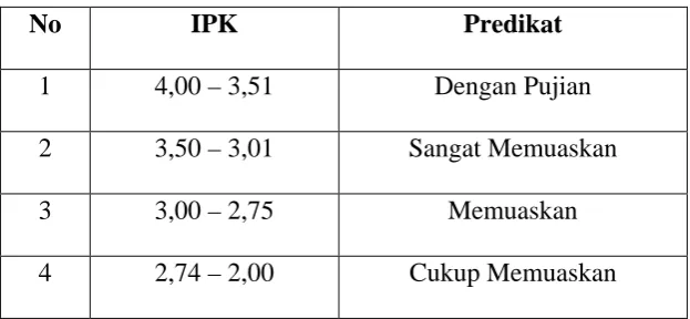Tabel 2. Predikat Kelulusan Mahasiswa Program Sarjana 