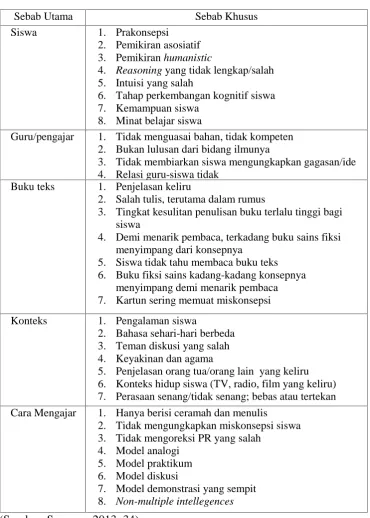 Tabel 2. Penyebab Miskonsepsi