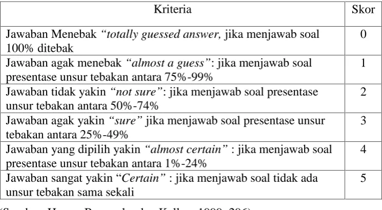 Tabel 4. Enam Skala CRI (Certainty of Response Index)