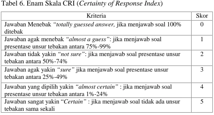 Tabel 6. Enam Skala CRI (Certainty of Response Index)