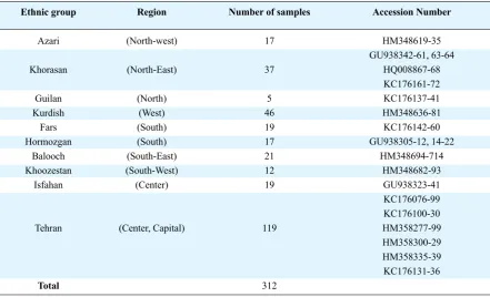 Table 1. Origin of 360HBsAg-positive sera that were used as the source for HBsAg mutational analysis (312 sequences were submitted to Genbank)
