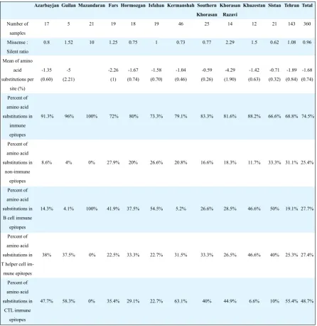 Table 2. Details of mutational analysis from different provinces