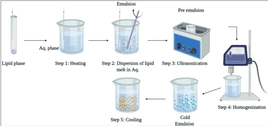 Figure 3. Hot homogenization technique.