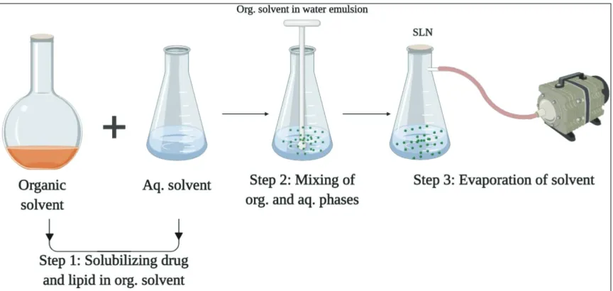 Figure 5. High shear homogenization or ultrasonication technique.