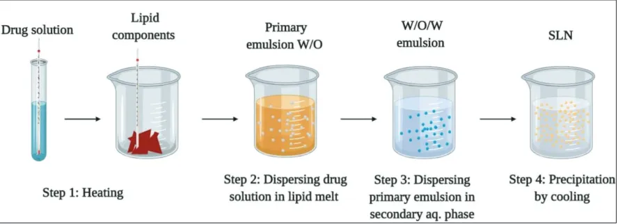 Figure 8. Microemulsion technique.