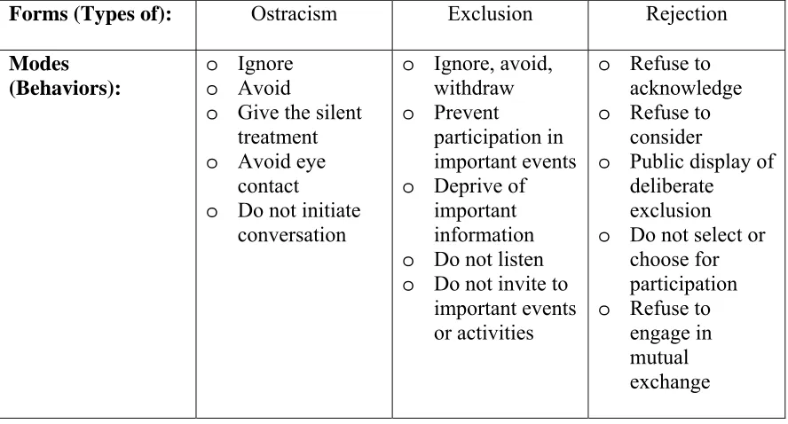 Table 2.1  FORMS AND MODES OF INTERPERSONAL WORKPLACE EXCLUSION 