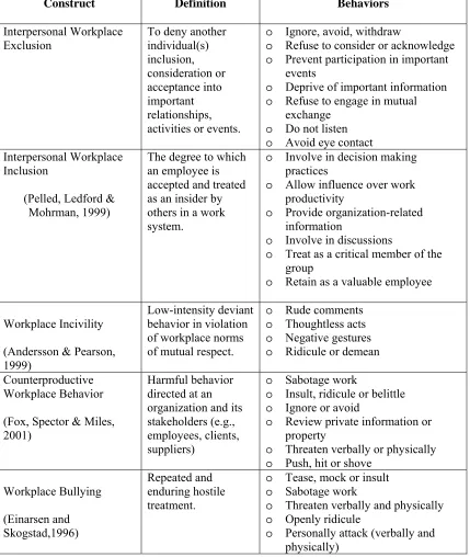 Table 2.2 INTERPERSONAL WORKPLACE EXCLUSION  AND RELATED CONSTRUCTS 