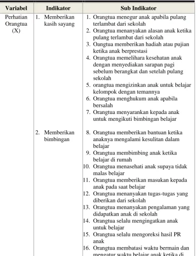 Tabel 3.2 Indikator dan Sub Indikator Variabel Perhatian Orang Tua (X)