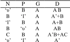 Fig. 8: power consumption waveform of column bypassing multiplier in CMOS 