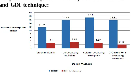 Fig. 18: power consumption waveform of 4x4 Column bypassing multiplier in GDI technique 