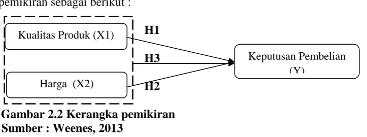 Gambar 2.2 Kerangka pemikiranSumber : Weenes, 2013