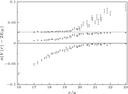 FIGUREbreaking region. The grey line indicates twice the static-strange meson mass.The error of the static-light meson mass is automatically taken into account by 5.9: Static potential, same as ﬁgure 5.8, but zoomed into the stringusing the ratio given in equation (3.58)