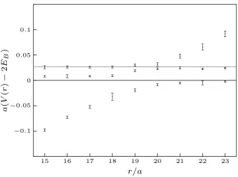 Figure 1: On-axis static potential determined using the full mixing matrix and renormalized bysubtracting twice the energy of a static-light meson