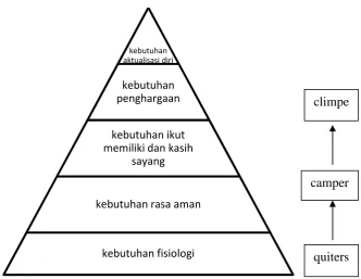 Gambar 1. Hierarki Kebutuhan Maslow