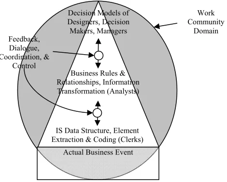 Figure 2.3 Information Systems Reflect Workgroup Ontologies 