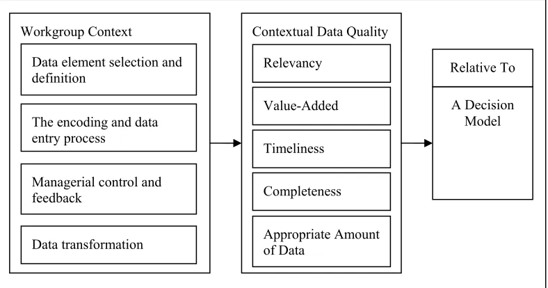 Figure 2.6 The IS Contextual Data Quality Model 