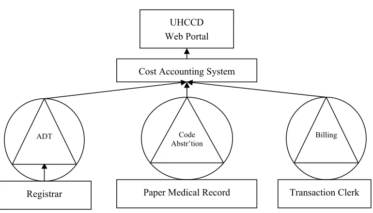 Figure 5.1 UHCCD System Architecture 